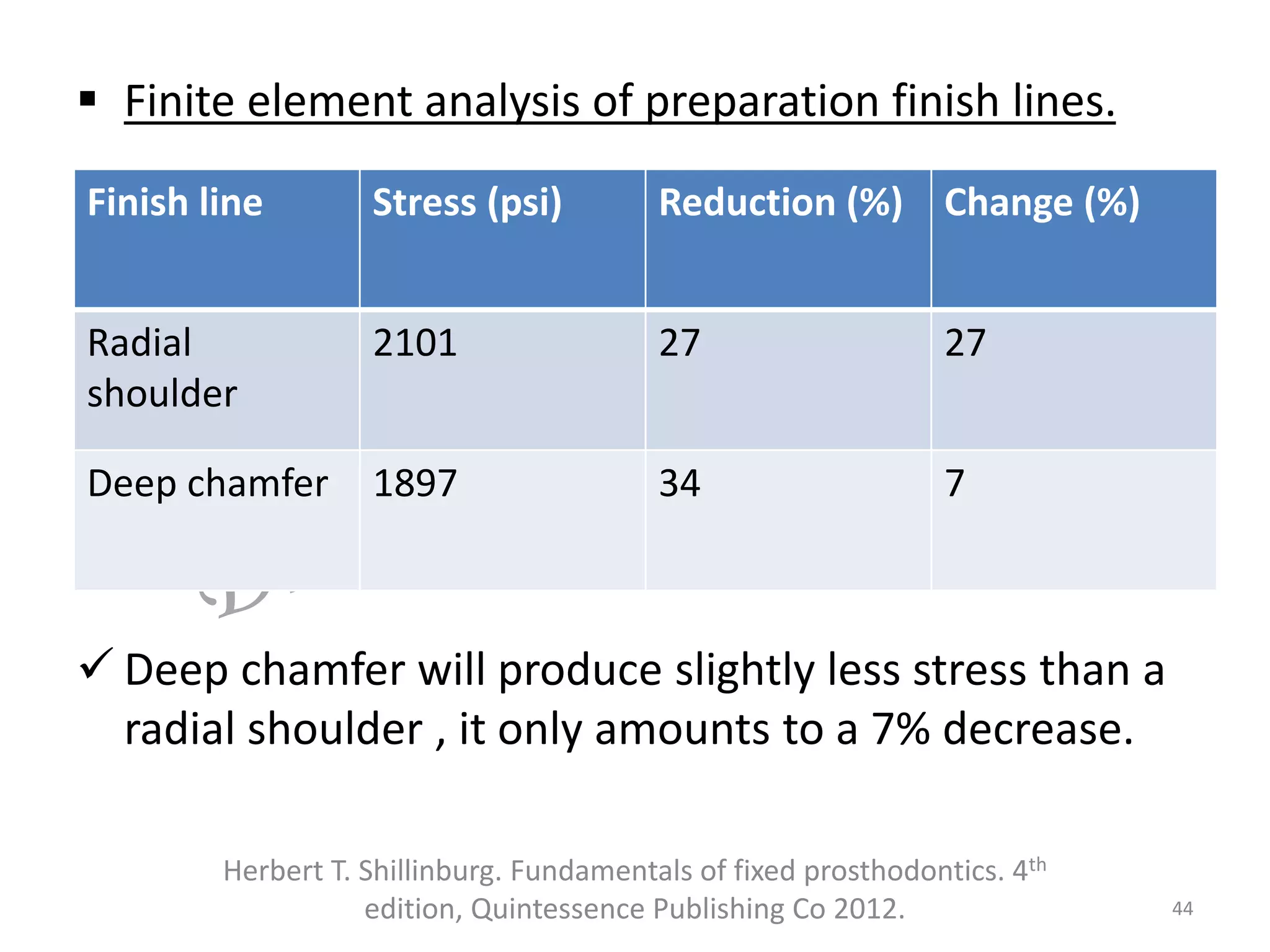  Finite element analysis of preparation finish lines.
 Deep chamfer will produce slightly less stress than a
radial shoulder , it only amounts to a 7% decrease.
44
Herbert T. Shillinburg. Fundamentals of fixed prosthodontics. 4th
edition, Quintessence Publishing Co 2012.
Finish line Stress (psi) Reduction (%) Change (%)
Radial
shoulder
2101 27 27
Deep chamfer 1897 34 7
 