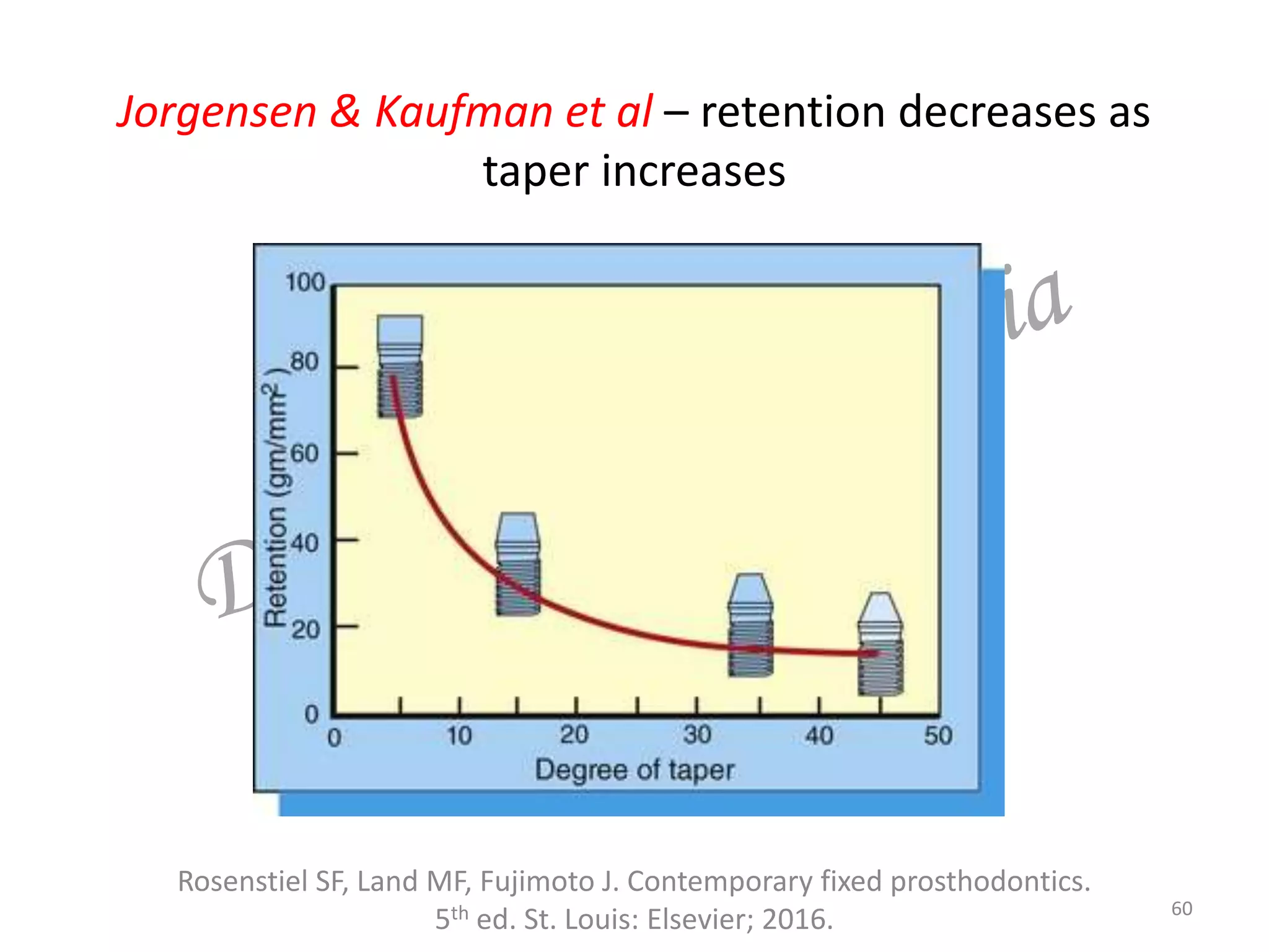 Jorgensen & Kaufman et al – retention decreases as
taper increases
Rosenstiel SF, Land MF, Fujimoto J. Contemporary fixed prosthodontics.
5th ed. St. Louis: Elsevier; 2016. 60
 
