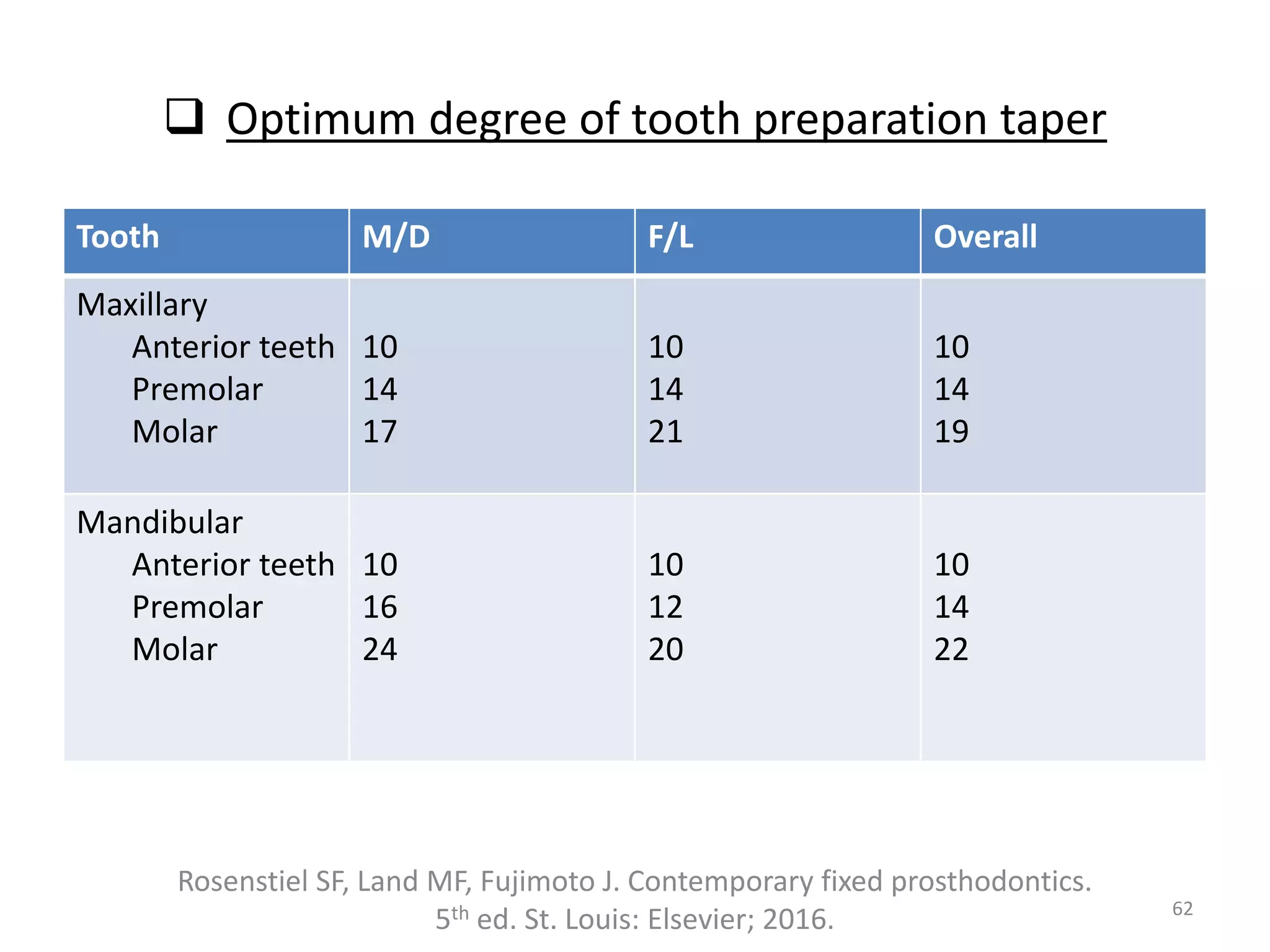 Optimum degree of tooth preparation taper
Rosenstiel SF, Land MF, Fujimoto J. Contemporary fixed prosthodontics.
5th ed. St. Louis: Elsevier; 2016. 62
Tooth M/D F/L Overall
Maxillary
Anterior teeth
Premolar
Molar
10
14
17
10
14
21
10
14
19
Mandibular
Anterior teeth
Premolar
Molar
10
16
24
10
12
20
10
14
22
 