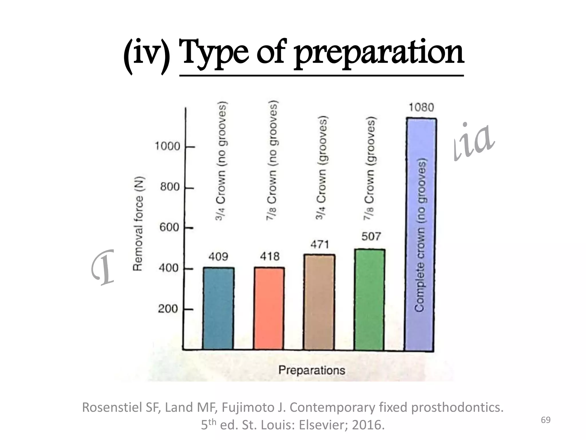 (iv) Type of preparation
Rosenstiel SF, Land MF, Fujimoto J. Contemporary fixed prosthodontics.
5th ed. St. Louis: Elsevier; 2016. 69
 