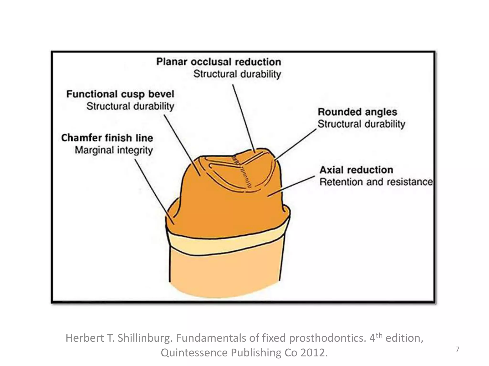 7
Herbert T. Shillinburg. Fundamentals of fixed prosthodontics. 4th edition,
Quintessence Publishing Co 2012.
 