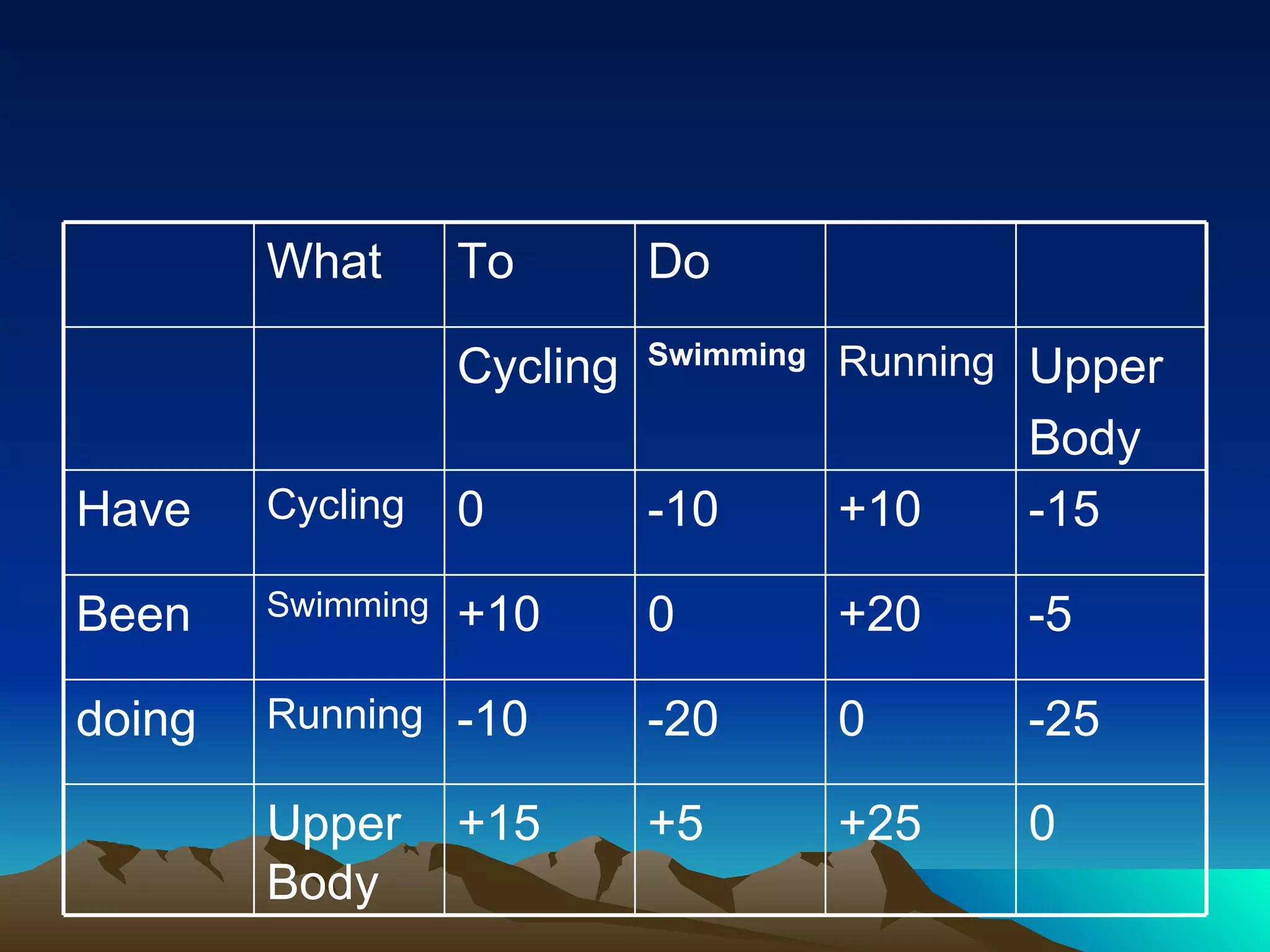 0 +25 +5  +15 Upper Body -25 0 -20 -10 Running doing -5 +20 0 +10 Swimming Been -15 +10  -10 0 Cycling Have Upper Body Running Swimming Cycling Do To  What 