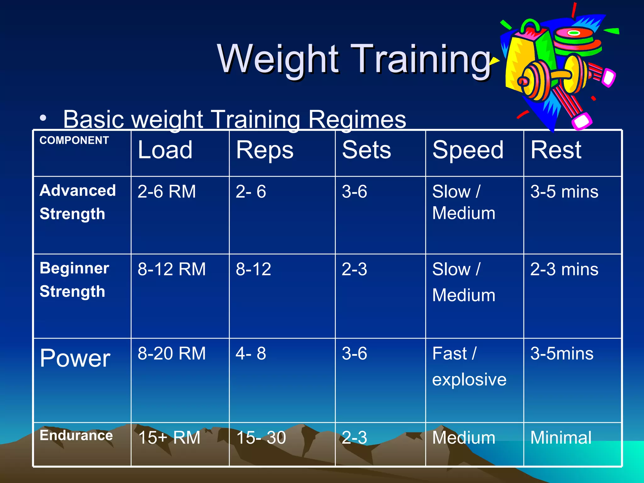 Weight Training Basic weight Training Regimes Minimal Medium 2-3 15- 30 15+ RM Endurance 3-5mins Fast / explosive 3-6 4- 8 8-20 RM Power 2-3 mins Slow / Medium 2-3 8-12 8-12 RM Beginner Strength 3-5 mins Slow / Medium 3-6 2- 6 2-6 RM Advanced Strength Rest Speed Sets  Reps Load COMPONENT 