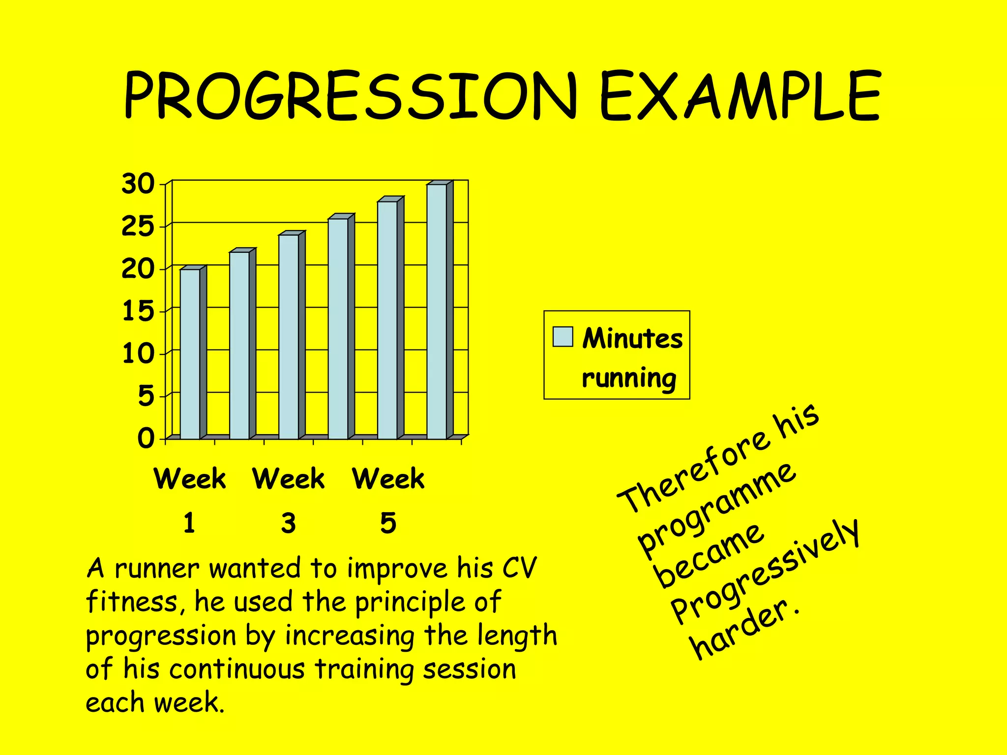 PROGRESSION EXAMPLE
0
5
10
15
20
25
30
Week
1
Week
3
Week
5
Minutes
running
A runner wanted to improve his CV
fitness, he used the principle of
progression by increasing the length
of his continuous training session
each week.
Therefore his
programme
became
Progressively
harder.
 