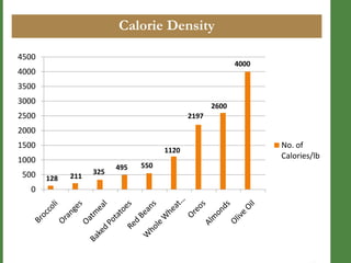 Calorie Density
4500

4000

4000

3500
3000

2600

2500

2197

2000
1500

1120

1000
500
0

128

211

325

495

550

No. of
Calories/lb

 