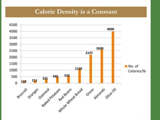 Calorie Density is a Constant
4500
4000

4000
3500
3000
2600

2500

2197

2000
1500
1120

1000
500
0 128

211

325

495

550

No. of
Calories/lb

 