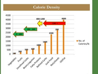 Calorie Density
4500
1200 +

3500
3000
2500

4000

800-1200

4000

400 - 800

280
2300

0 - 400

2000
1500

1400
1000

1000
500
0 100

300

500

600

No. of
Calories/lb

 