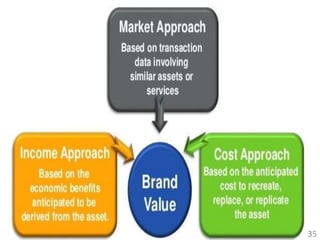 Principles of Valuation | PPTX