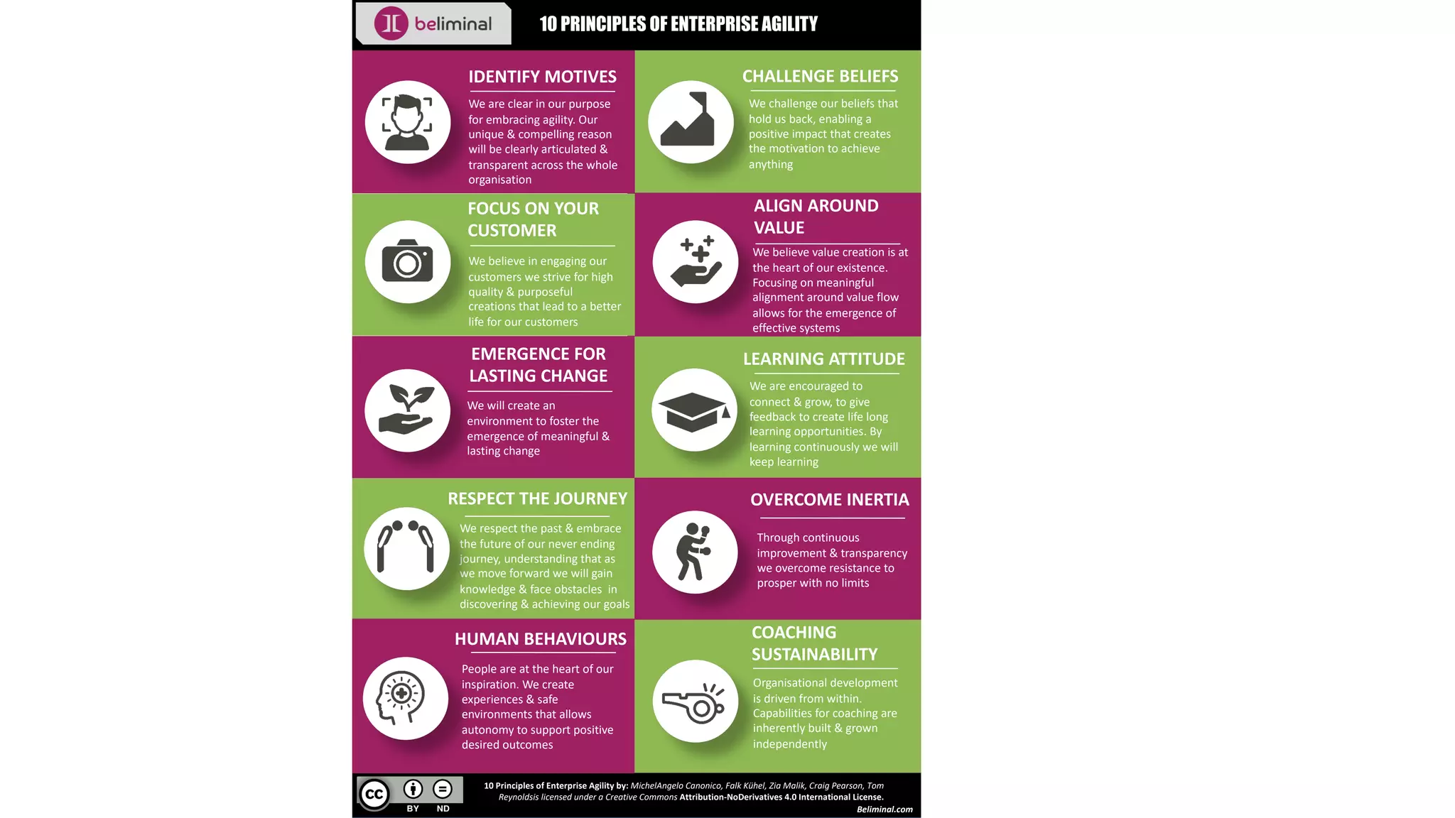 IDENTIFY MOTIVES
We are clear in our purpose
for embracing agility. Our
unique & compelling reason
will be clearly articulated &
transparent across the whole
organisation
CHALLENGE BELIEFS
We challenge our beliefs that
hold us back, enabling a
positive impact that creates
the motivation to achieve
anything
FOCUS ON YOUR
CUSTOMER
We believe in engaging our
customers we strive for high
quality & purposeful
creations that lead to a better
life for our customers
ALIGN AROUND
VALUE
We believe value creation is at
the heart of our existence.
Focusing on meaningful
alignment around value flow
allows for the emergence of
effective systems
EMERGENCE FOR
LASTING CHANGE
We will create an
environment to foster the
emergence of meaningful &
lasting change
LEARNING ATTITUDE
We are encouraged to
connect & grow, to give
feedback to create life long
learning opportunities. By
learning continuously we will
keep learning
RESPECT THE JOURNEY
We respect the past & embrace
the future of our never ending
journey, understanding that as
we move forward we will gain
knowledge & face obstacles in
discovering & achieving our goals
Through continuous
improvement & transparency
we overcome resistance to
prosper with no limits
OVERCOME INERTIA
People are at the heart of our
inspiration. We create
experiences & safe
environments that allows
autonomy to support positive
desired outcomes
HUMAN BEHAVIOURS
Organisational development
is driven from within.
Capabilities for coaching are
inherently built & grown
independently
COACHING
SUSTAINABILITY
10 Principles of Enterprise Agility by: MichelAngelo Canonico, Falk Kühel, Zia Malik, Craig Pearson, Tom
Reynoldsis licensed under a Creative Commons Attribution-NoDerivatives 4.0 International License.
10 PRINCIPLES OF ENTERPRISE AGILITY
Beliminal.com
 