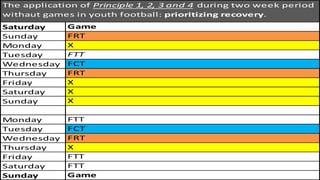 Saturday
Sunday
Monday
Tuesday
Wednesday
Thursday
Friday
Saturday
Sunday
Monday
Tuesday
Wednesday
Thursday
Friday
Saturday
Sunday Game
FCT
FRT
X
FTT
FTT
X
X
X
FTT
FRT
X
FTT
FCT
FRT
The application of Principle 1, 2, 3 and 4 during two week period
withaut games in youth football: prioritizing recovery.
Game
 