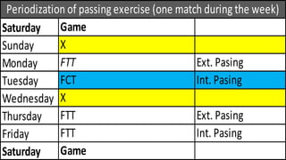 Saturday
Sunday
Monday
Tuesday
Wednesday
Thursday
Friday
Saturday
FTT Ext. Pasing
FTT Int. Pasing
Game
FTT Ext. Pasing
FCT Int. Pasing
X
Periodization of passing exercise (one match during the week)
Game
X
 