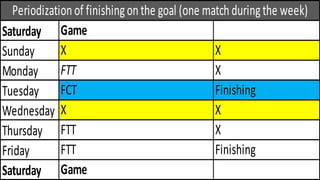 Saturday
Sunday
Monday
Tuesday
Wednesday
Thursday
Friday
Saturday
FTT X
FTT Finishing
Game
FTT X
FCT Finishing
X X
Periodizationof finishingonthe goal (one matchduringthe week)
Game
X X
 