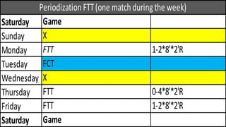 Saturday
Sunday
Monday
Tuesday
Wednesday
Thursday
Friday
Saturday
FTT 0-4*8'*2'R
FTT 1-2*8'*2'R
Game
FTT 1-2*8'*2'R
FCT
X
PeriodizationFTT(one matchduringthe week)
Game
X
 