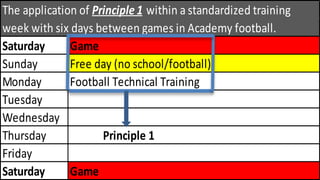 Saturday
Sunday
Monday
Tuesday
Wednesday
Thursday
Friday
Saturday
Principle 1
Game
The application of Principle 1 within a standardized training
week with six days between games in Academy football.
Game
Free day (no school/football)
Football Technical Training
 