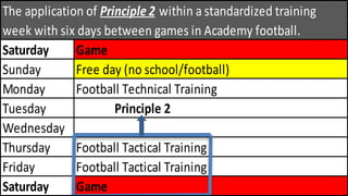 Saturday
Sunday
Monday
Tuesday
Wednesday
Thursday
Friday
Saturday
Football Tactical Training
The application of Principle 2 within a standardized training
week with six days between games in Academy football.
Football Tactical Training
Game
Game
Free day (no school/football)
Football Technical Training
Principle 2
 