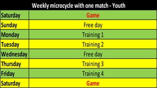 Saturday
Sunday
Monday
Tuesday
Wednesday
Thursday
Friday
Saturday
Weeklymicrocycle withone match- Youth
Game
Free day
Training1
Training2
Free day
Training3
Training4
Game
 