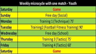 Saturday
Sunday
Monday
Tuesday
Wednesday
Thursday
Friday
Saturday
Training4(Tactics) 60'
Game
Training3(Tactics) 75'
Weeklymicrocycle withone match- Youth
Game
Free day (Social)
Training1(Technique) 75'
Training2(Football FitnessTraining) 90'
Free day (School)
 