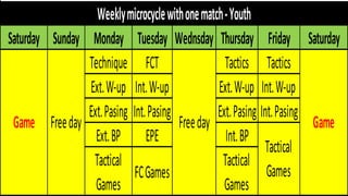 Saturday Sunday Monday Tuesday Wednsday Thursday Friday Saturday
Technique FCT Tactics Tactics
Ext.W-up Int.W-up Ext.W-up Int.W-up
Ext.Pasing Int.Pasing Ext.Pasing Int.Pasing
Ext.BP EPE Int.BP
Tactical
Games
FCGames
Tactical
Games
Freeday
Weeklymicrocyclewithonematch-Youth
Game Freeday
Tactical
Games
Game
 