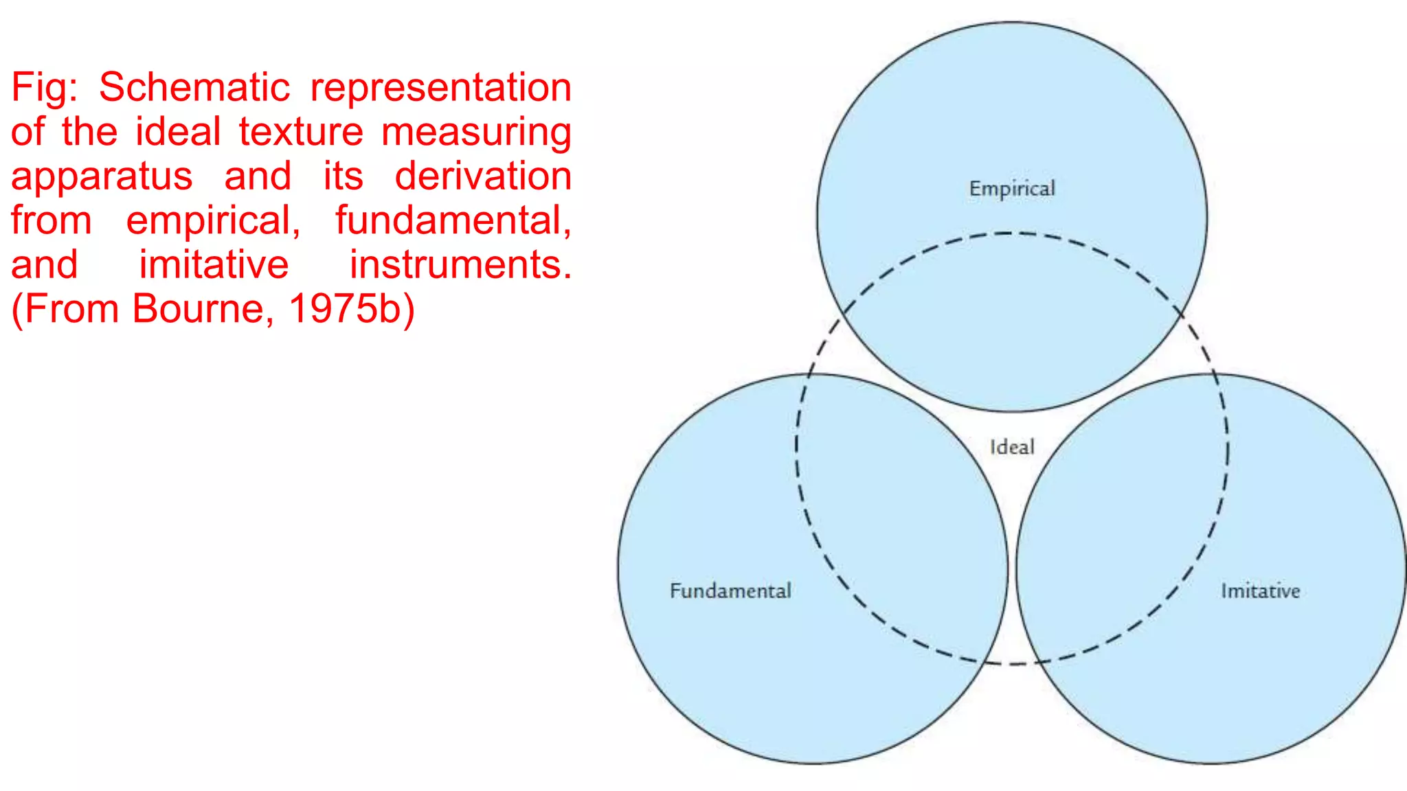 Principles & practice of objective texture measurement