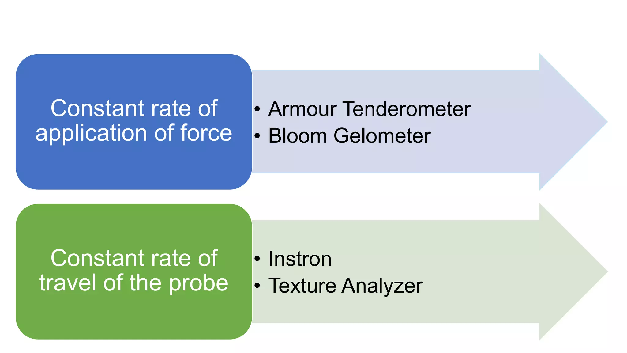 Principles & practice of objective texture measurement