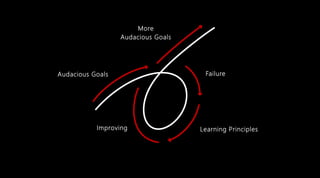 Audacious Goals
More
Audacious Goals
Failure
Learning PrinciplesImproving
 