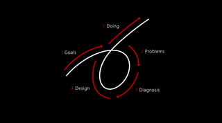 1 Goals
5 Doing
2 Problems
3 Diagnosis4 Design
 