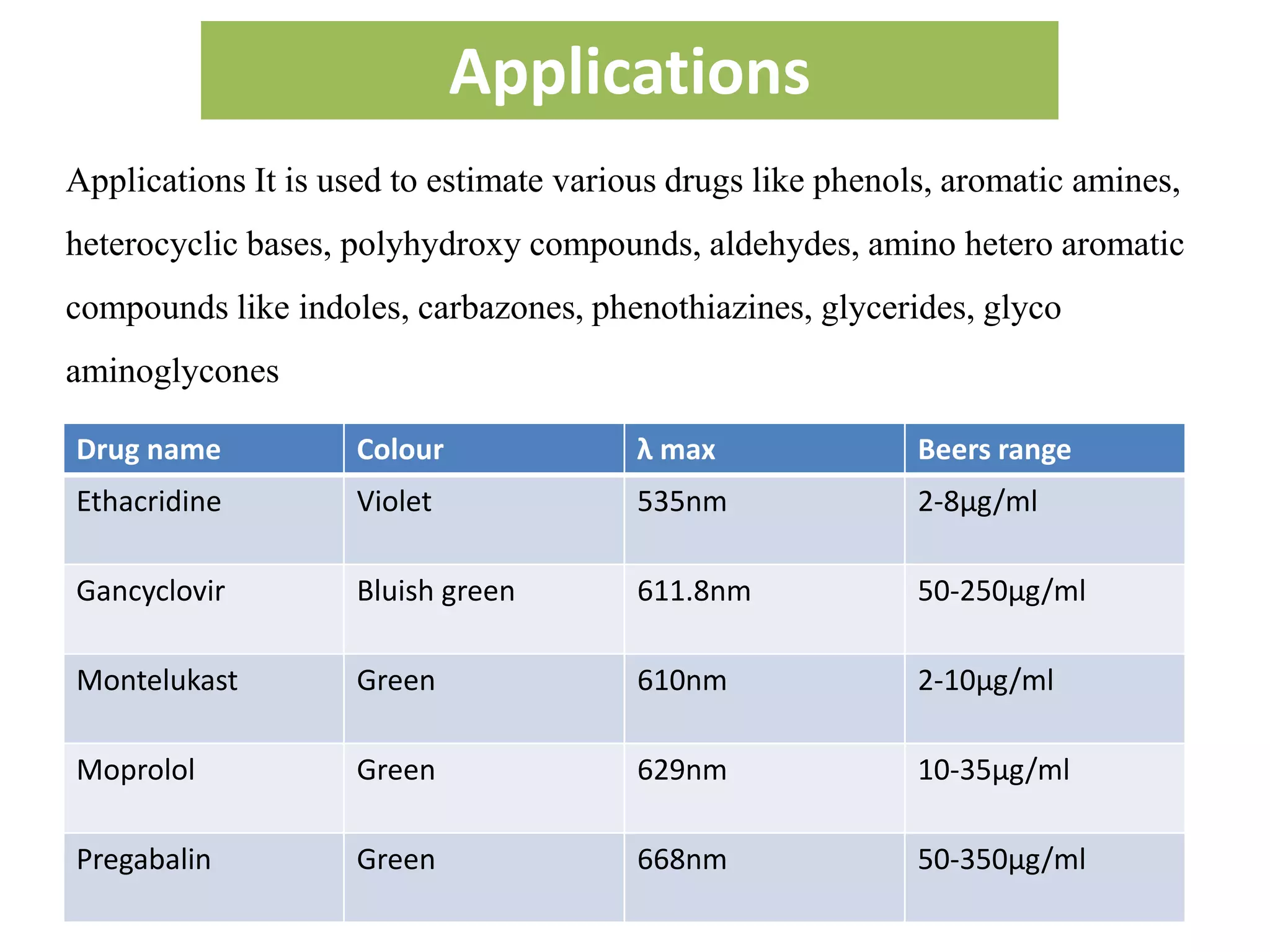 Applications
Applications It is used to estimate various drugs like phenols, aromatic amines,
heterocyclic bases, polyhydroxy compounds, aldehydes, amino hetero aromatic
compounds like indoles, carbazones, phenothiazines, glycerides, glyco
aminoglycones
Drug name Colour λ max Beers range
Ethacridine Violet 535nm 2-8µg/ml
Gancyclovir Bluish green 611.8nm 50-250µg/ml
Montelukast Green 610nm 2-10µg/ml
Moprolol Green 629nm 10-35µg/ml
Pregabalin Green 668nm 50-350µg/ml
 