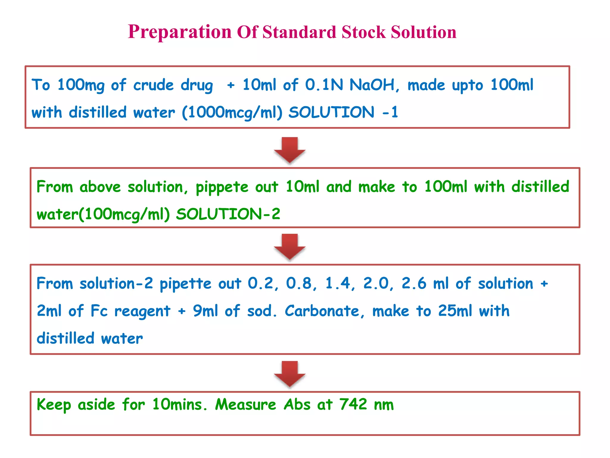Preparation Of Standard Stock Solution
To 100mg of crude drug + 10ml of 0.1N NaOH, made upto 100ml
with distilled water (1000mcg/ml) SOLUTION -1
From above solution, pippete out 10ml and make to 100ml with distilled
water(100mcg/ml) SOLUTION-2
From solution-2 pipette out 0.2, 0.8, 1.4, 2.0, 2.6 ml of solution +
2ml of Fc reagent + 9ml of sod. Carbonate, make to 25ml with
distilled water
Keep aside for 10mins. Measure Abs at 742 nm
 