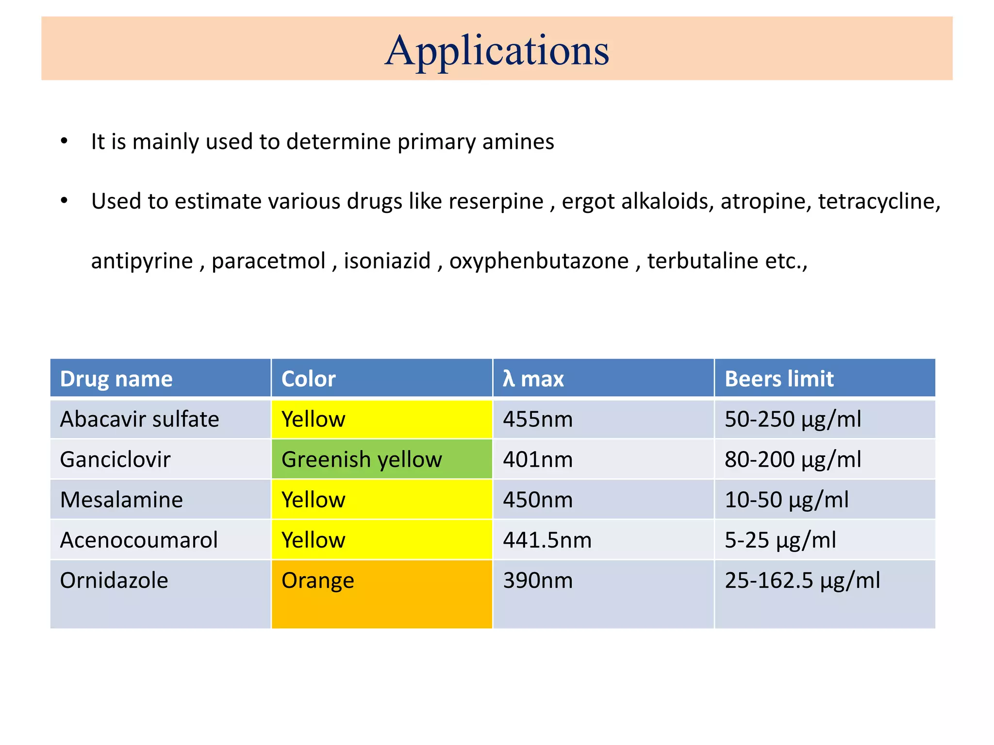 Applications
• It is mainly used to determine primary amines
• Used to estimate various drugs like reserpine , ergot alkaloids, atropine, tetracycline,
antipyrine , paracetmol , isoniazid , oxyphenbutazone , terbutaline etc.,
Drug name Color λ max Beers limit
Abacavir sulfate Yellow 455nm 50-250 µg/ml
Ganciclovir Greenish yellow 401nm 80-200 µg/ml
Mesalamine Yellow 450nm 10-50 µg/ml
Acenocoumarol Yellow 441.5nm 5-25 µg/ml
Ornidazole Orange 390nm 25-162.5 µg/ml
 