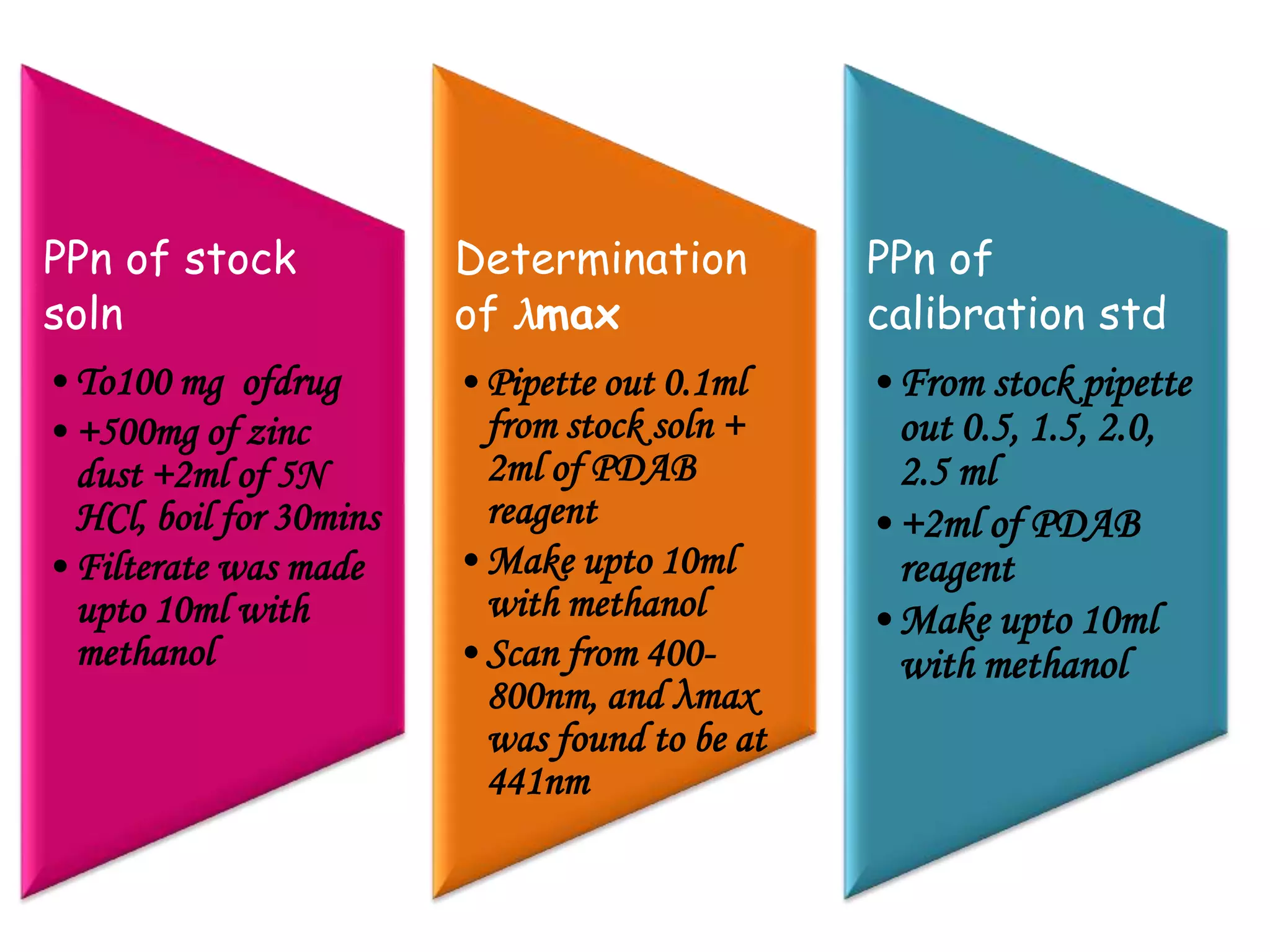 PPn of stock
soln
• To100 mg ofdrug
• +500mg of zinc
dust +2ml of 5N
HCl, boil for 30mins
• Filterate was made
upto 10ml with
methanol
Determination
of λmax
•Pipette out 0.1ml
from stock soln +
2ml of PDAB
reagent
•Make upto 10ml
with methanol
•Scan from 400-
800nm, and λmax
was found to be at
441nm
PPn of
calibration std
•From stock pipette
out 0.5, 1.5, 2.0,
2.5 ml
•+2ml of PDAB
reagent
•Make upto 10ml
with methanol
 
