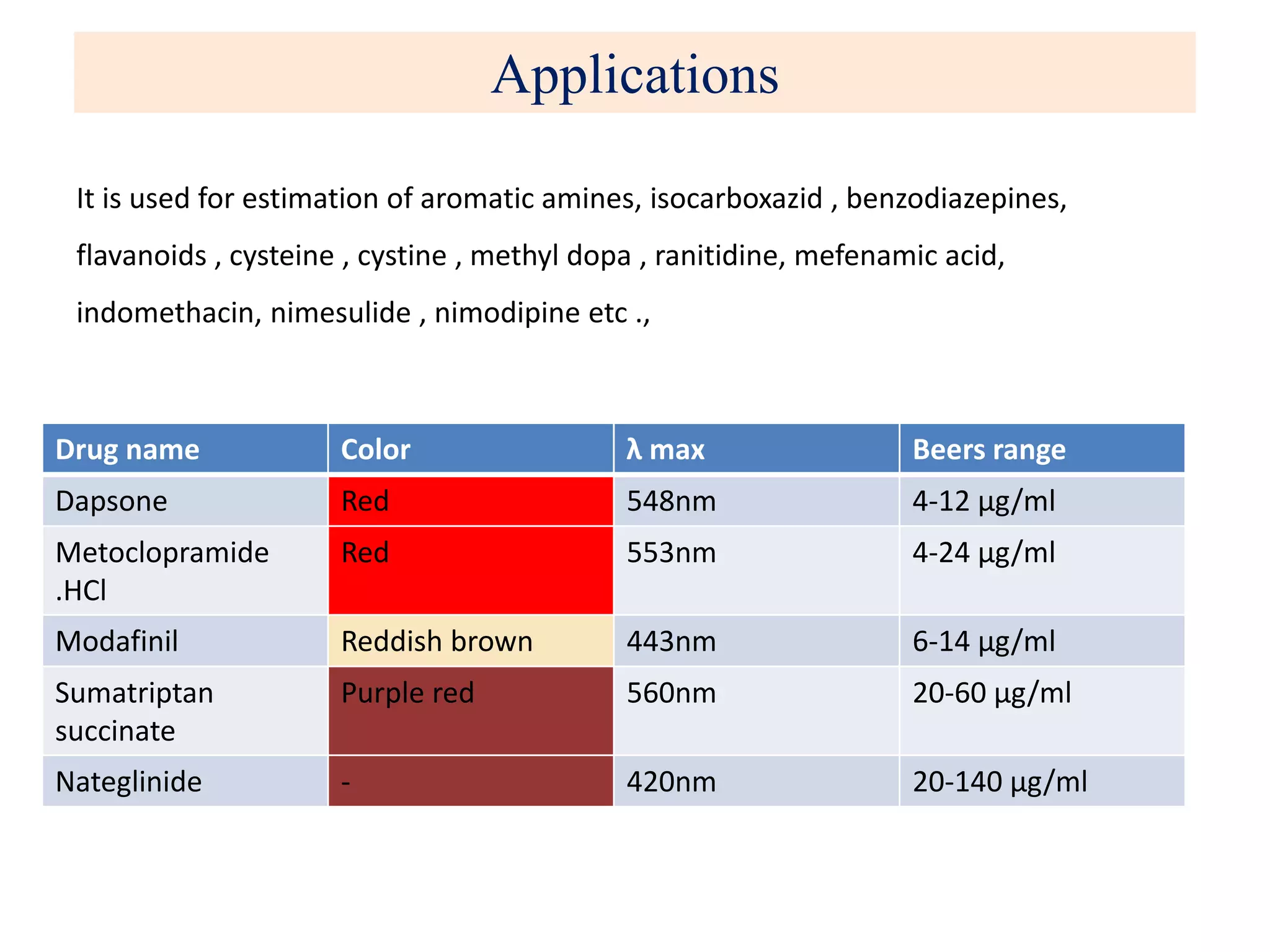 Applications
It is used for estimation of aromatic amines, isocarboxazid , benzodiazepines,
flavanoids , cysteine , cystine , methyl dopa , ranitidine, mefenamic acid,
indomethacin, nimesulide , nimodipine etc .,
Drug name Color λ max Beers range
Dapsone Red 548nm 4-12 µg/ml
Metoclopramide
.HCl
Red 553nm 4-24 µg/ml
Modafinil Reddish brown 443nm 6-14 µg/ml
Sumatriptan
succinate
Purple red 560nm 20-60 µg/ml
Nateglinide - 420nm 20-140 µg/ml
 