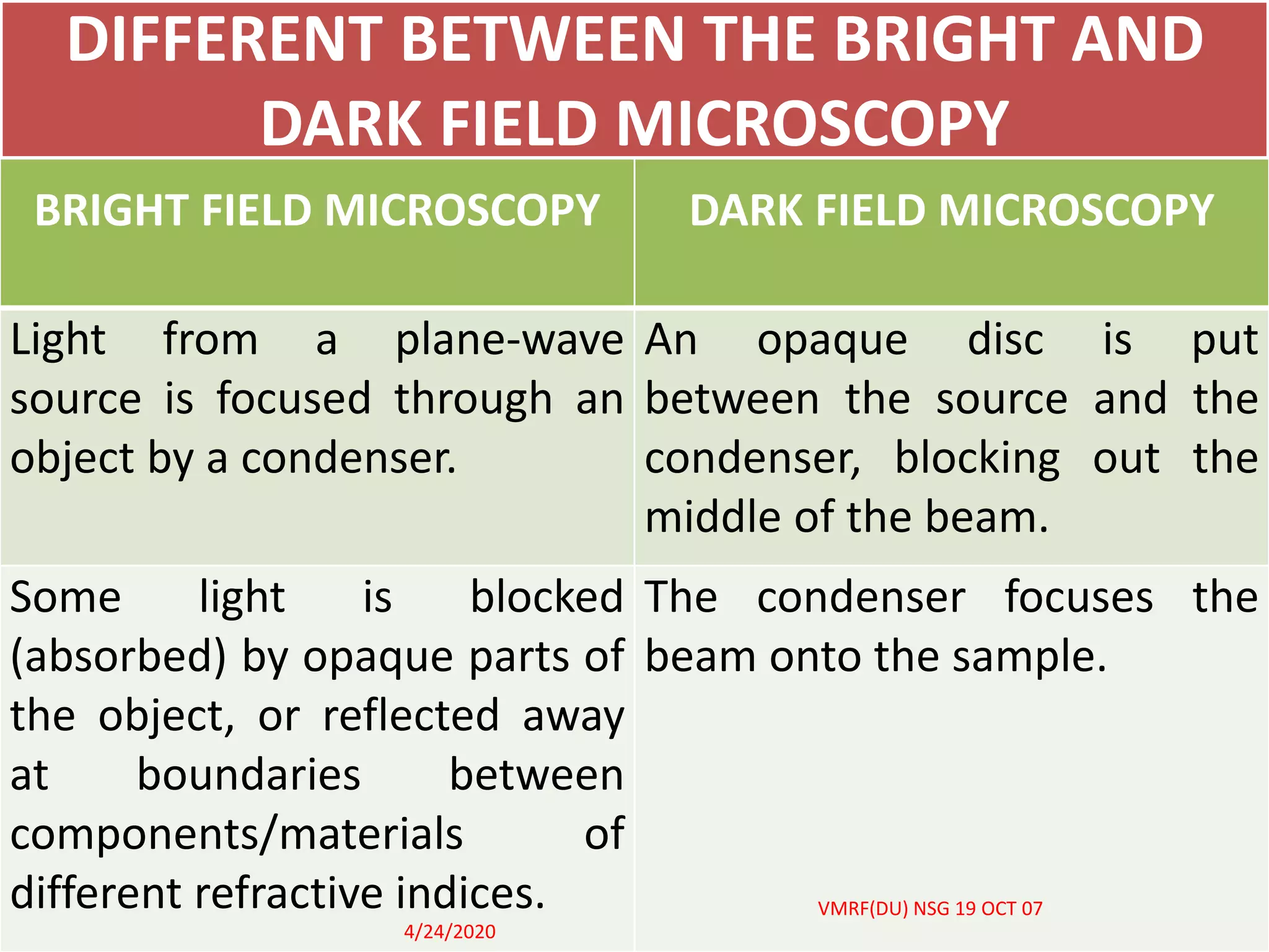 Principles, structure and apllications of bright field and dark field ...