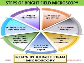 Principles, structure and apllications of bright field and dark field ...