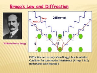 Bragg’s Law and Diffraction
William Henry Bragg
Diffraction occurs only when Bragg’s Law is satisfied
Condition for constructive interference (X-rays 1 & 2)
from planes with spacing d
Xray
1Xray 2