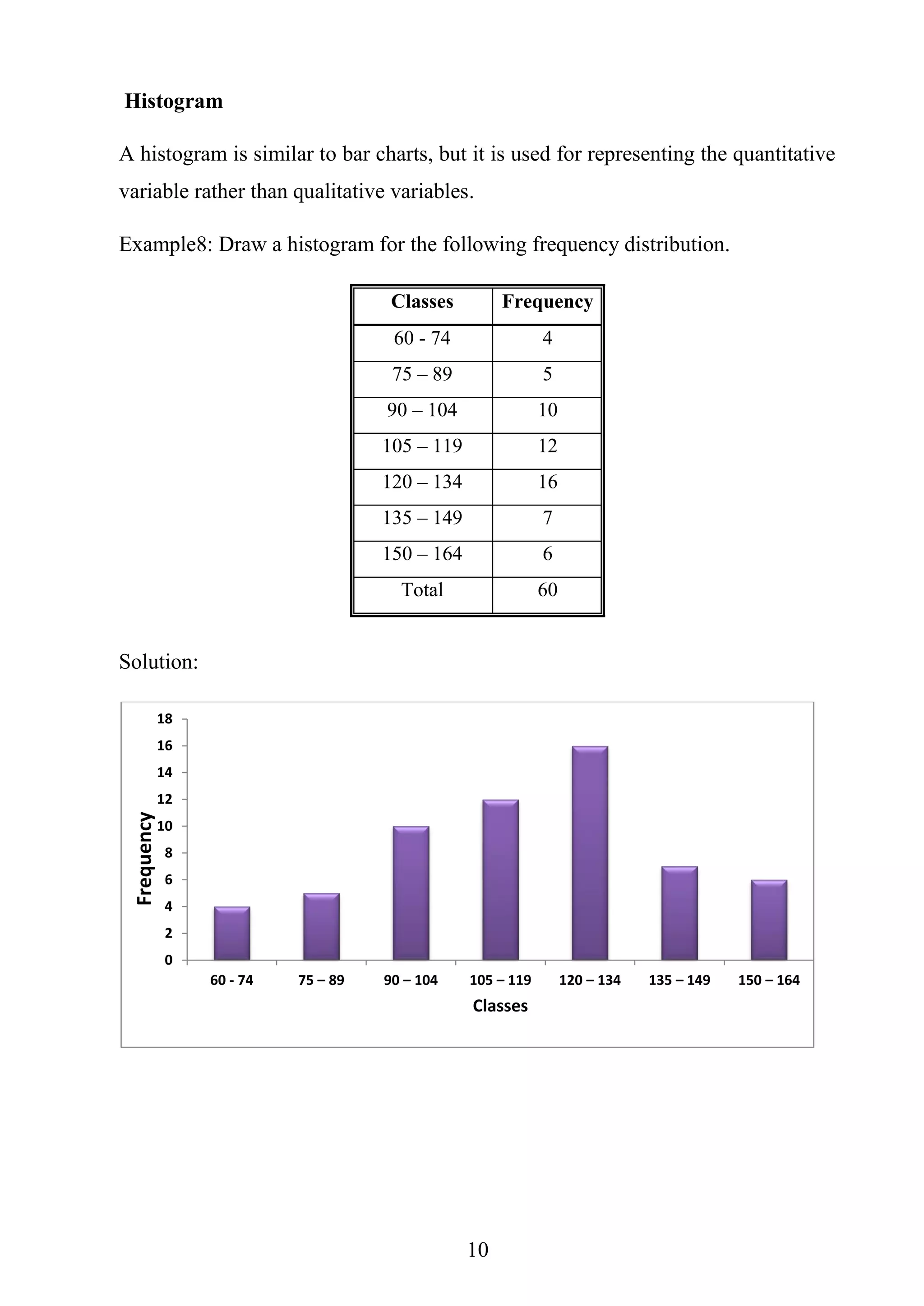 11
Histogram
A histogram is similar to bar charts, but it is used for representing the quantitative
variable rather than qualitative variables.
Example8: Draw a histogram for the following frequency distribution.
Classes Frequency
60 - 74 4
75 – 89 5
90 – 104 10
105 – 119 12
120 – 134 16
135 – 149 7
150 – 164 6
Total 60
Solution:
0
2
4
6
8
10
12
14
16
18
60 - 74 75 – 89 90 – 104 105 – 119 120 – 134 135 – 149 150 – 164
Frequency
Classes
 