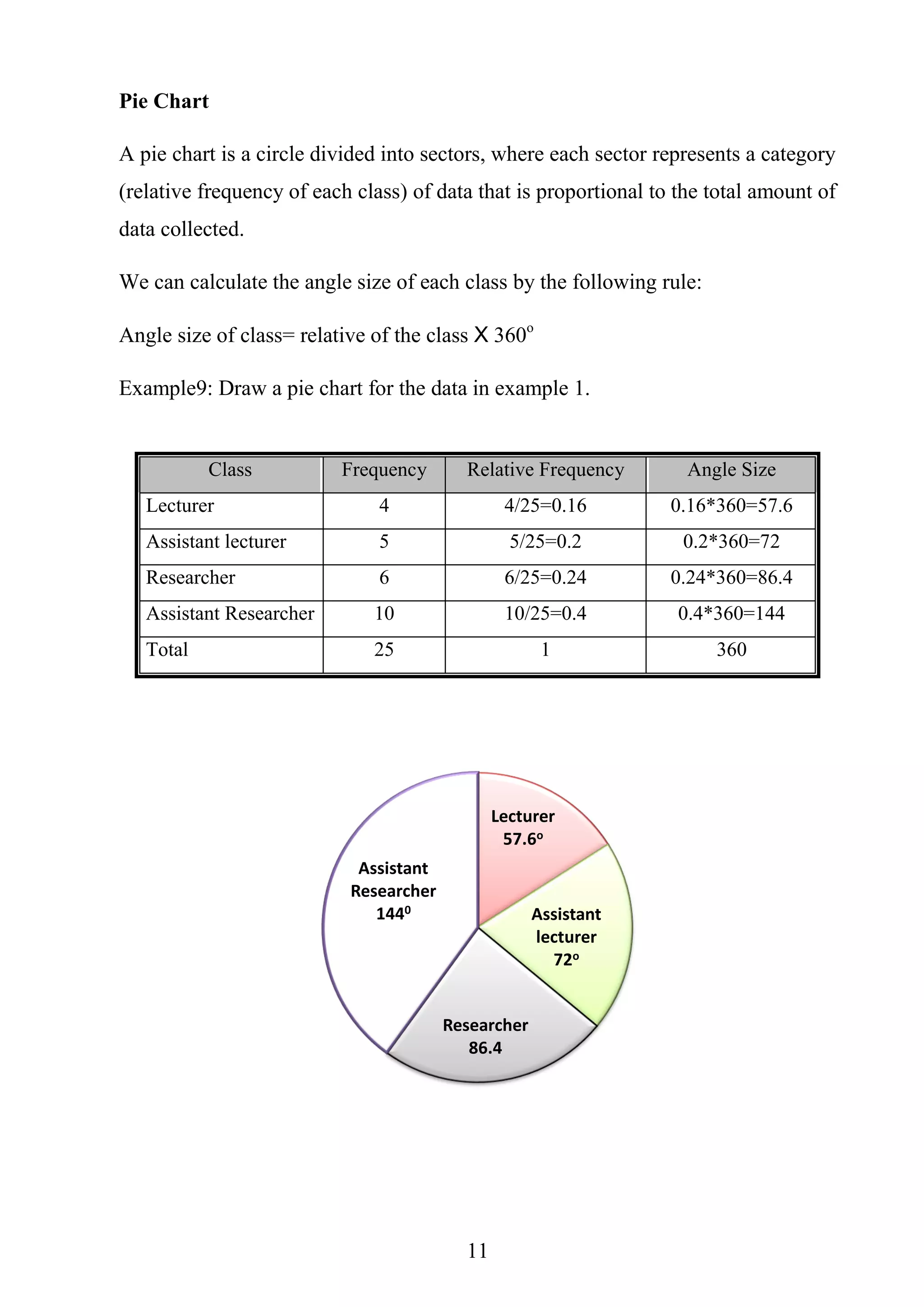 11
Pie Chart
A pie chart is a circle divided into sectors, where each sector represents a category
(relative frequency of each class) of data that is proportional to the total amount of
data collected.
We can calculate the angle size of each class by the following rule:
Angle size of class= relative of the class X 360o
Example9: Draw a pie chart for the data in example 1.
Angle SizeRelative FrequencyFrequencyClass
0.16*360=57.64/25=0.164Lecturer
0.2*360=725/25=0.25Assistant lecturer
0.24*360=86.46/25=0.246Researcher
0.4*360=14410/25=0.411Assistant Researcher
360125Total
Lecturer
57.6o
Assistant
lecturer
72o
Researcher
86.4
Assistant
Researcher
1440
 