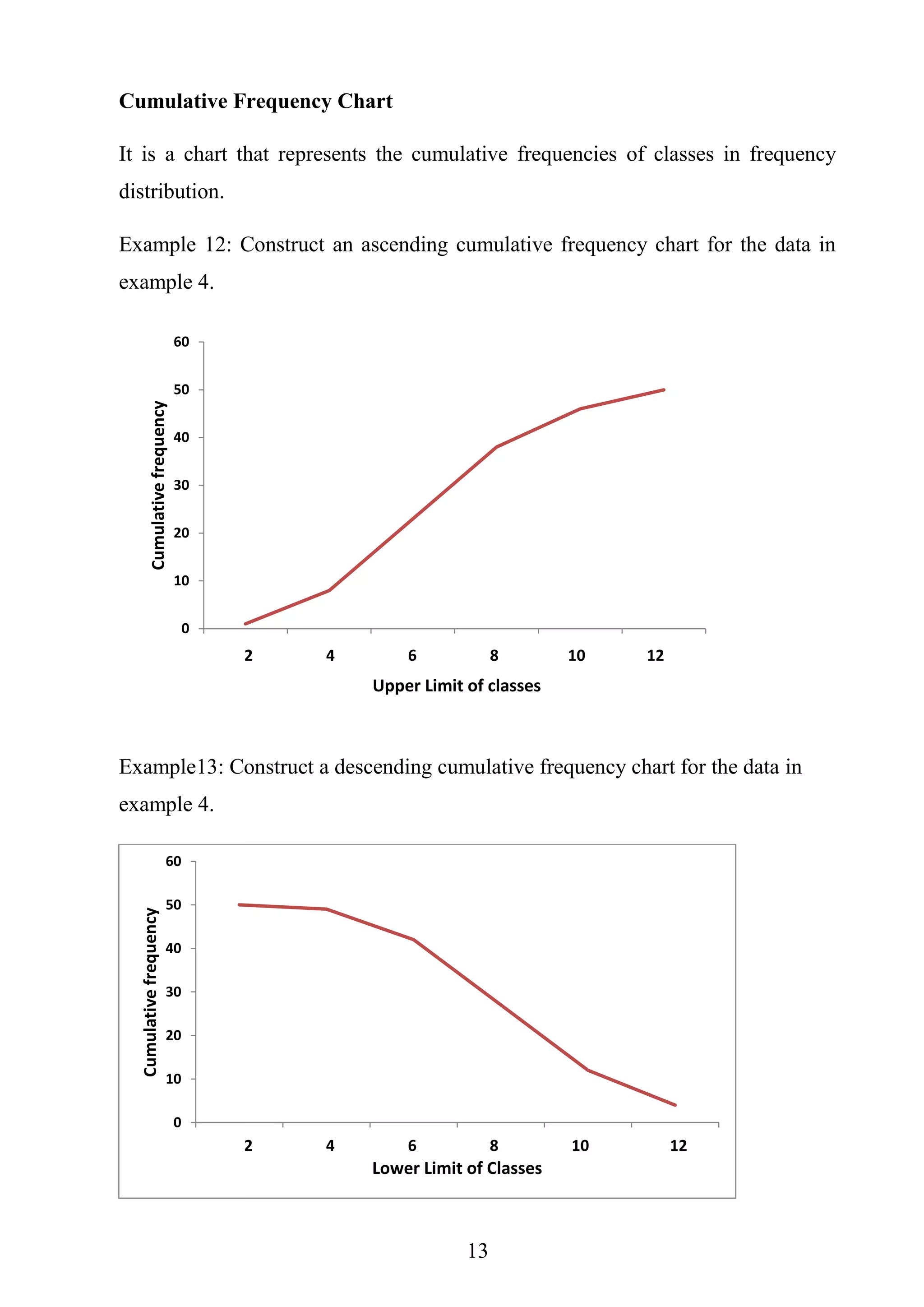 13
Cumulative Frequency Chart
It is a chart that represents the cumulative frequencies of classes in frequency
distribution.
Example 12: Construct an ascending cumulative frequency chart for the data in
example 4.
Example13: Construct a descending cumulative frequency chart for the data in
example 4.
0
10
20
30
40
50
60
1 2 3 4 5 6
Cumulativefrequency
Upper Limit of classes
2 4 6 8 10 12
0
10
20
30
40
50
60
1 2 3 4 5 6
Cumulativefrequency
Lower Limit of Classes
2 4 6 8 10 12
 