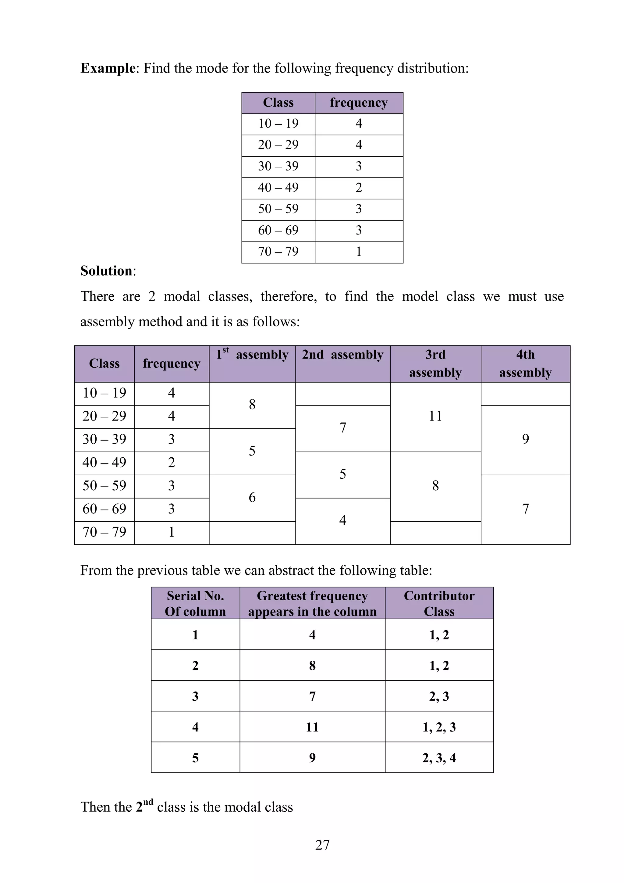 27
Example: Find the mode for the following frequency distribution:
Solution:
There are 2 modal classes, therefore, to find the model class we must use
assembly method and it is as follows:
From the previous table we can abstract the following table:
Serial No.
Of column
Greatest frequency
appears in the column
Contributor
Class
1 4 1, 2
2 8 1, 2
3 7 2, 3
4 11 1, 2, 3
5 9 2, 3, 4
Then the 2nd
class is the modal class
Class frequency
10 – 19 4
20 – 29 4
30 – 39 3
40 – 49 2
50 – 59 3
60 – 69 3
70 – 79 1
Class frequency
1st
assembly 2nd assembly 3rd
assembly
4th
assembly
10 – 19 4
8
1120 – 29 4
7
930 – 39 3
5
40 – 49 2
5
850 – 59 3
6
760 – 69 3
4
70 – 79 1
 