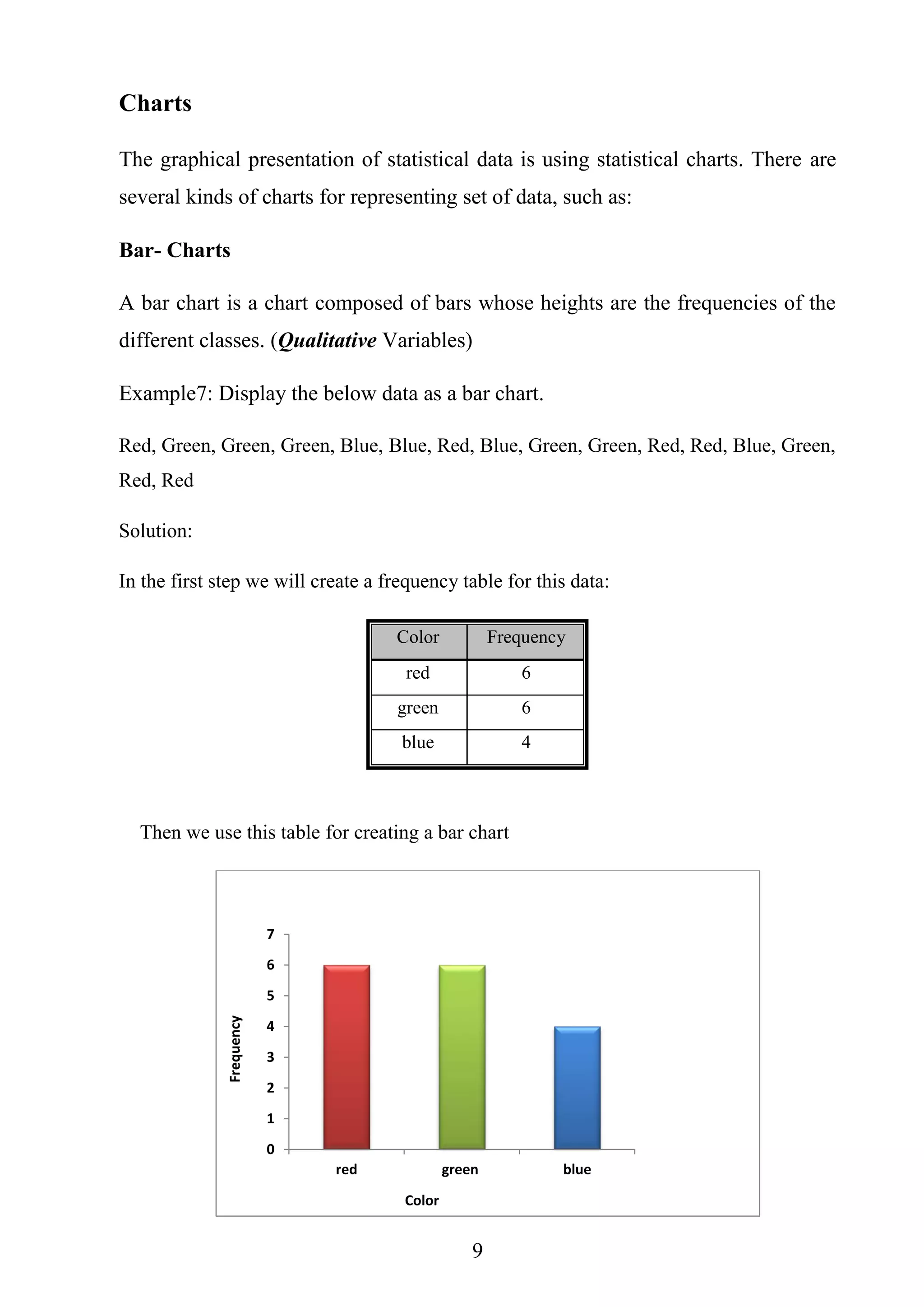 9
Charts
The graphical presentation of statistical data is using statistical charts. There are
several kinds of charts for representing set of data, such as:
Bar- Charts
A bar chart is a chart composed of bars whose heights are the frequencies of the
different classes. (Qualitative Variables)
Example7: Display the below data as a bar chart.
Red, Green, Green, Green, Blue, Blue, Red, Blue, Green, Green, Red, Red, Blue, Green,
Red, Red
Solution:
In the first step we will create a frequency table for this data:
Color Frequency
red 6
green 6
blue 4
Then we use this table for creating a bar chart
0
1
2
3
4
5
6
7
red green blue
Frequency
Color
 