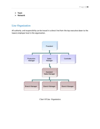 P a g e | 16
 Team
 Network
Line Organization
All authority and responsibility can be traced in a direct line from the top executive down to the
lowest employee level in the organization.
Chart Of Line Organization
 