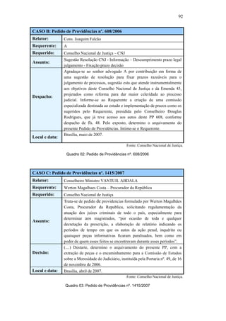 92
CASO B: Pedido de Providências nº. 608/2006
Relator: Cons. Joaquim Falcão
Requerente: A
Requerido: Conselho Nacional de Justiça – CNJ
Assunto:
Sugestão Resolução CNJ - Informação – Descumprimento prazo legal
julgamento - Fixação prazo decisão
Despacho:
Agradeça-se ao senhor advogado A por contribuição em forma de
uma sugestão de resolução para fixar prazos razoáveis para o
julgamento de processos, sugestão esta que atende instrumentalmente
aos objetivos deste Conselho Nacional de Justiça e da Emenda 45,
projetados como reforma para dar maior celeridade ao processo
judicial. Informe-se ao Requerente a criação de uma comissão
especializada destinada ao estudo e implementação de prazos como os
sugeridos pelo Requerente, presidida pelo Conselheiro Douglas
Rodrigues, que já teve acesso aos autos deste PP 608, conforme
despacho de fls. 48. Pelo exposto, determino o arquivamento do
presente Pedido de Providências. Intime-se o Requerente.
Local e data:
Brasília, maio de 2007.
Fonte: Conselho Nacional de Justiça.
Quadro 02: Pedido de Providências nº. 608/2006
CASO C: Pedido de Providências nº. 1415/2007
Relator: Conselheiro Ministro VANTUIL ABDALA
Requerente: Werton Magalhaes Costa – Procurador da República
Requerido: Conselho Nacional de Justiça
Assunto:
Trata-se de pedido de providencias formulado por Werton Magalhães
Costa, Procurador da Republica, solicitando regulamentação da
atuação dos juizes criminais de todo o país, especialmente para
determinar aos magistrados, “por ocasião de toda e qualquer
decretação da prescrição, a elaboração de relatório indicando os
períodos de tempo em que os autos da ação penal, inquérito ou
quaisquer peças informativas ficaram paralisados, bem como em
poder de quem esses feitos se encontravam durante esses períodos”.
Decisão:
(....) Destarte, determino o arquivamento do presente PP, com a
extração de peças e o encaminhamento para a Comissão de Estudos
sobre a Morosidade do Judiciário, instituída pela Portaria nº. 49, de 16
de novembro de 2006.
Local e data: Brasília, abril de 2007.
Fonte: Conselho Nacional de Justiça.
Quadro 03: Pedido de Providências nº. 1415/2007
PUC-Rio-CertificaçãoDigitalNº0613190/CB
 