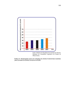104
Fonte: Gabinete do Presidente da Comissão de Direitos
Humanos da Assembléia Legislativa do Estado de
Minas Gerais.
Gráfico 01: Reclamações acerca de violações dos direitos fundamentais recebidas
pela Comissão de Direitos Humanos da ALMG
PUC-Rio-CertificaçãoDigitalNº0613190/CB
 