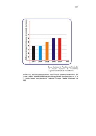 105
Fonte: Gabinete do Presidente da Comissão
de Direitos Humanos da Assembléia
Legislativa do Estado de Minas Gerais.
Gráfico 02: Reclamações recebidas na Comissão de Direitos Humanos da
ALMG acerca da morosidade de processos judiciais em tramitação na 1ª e
2ª instâncias da Justiça Comum Estadual e Justiça Federal no Estado de
MG
PUC-Rio-CertificaçãoDigitalNº0613190/CB
 
