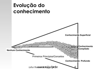 asantos@ufpr.br 6
Evolução do
conhecimento
Primeiros Princípios/Conceitos
Nenhum Conhecimento
Conhecimento
Compilado
Conhecimento Profundo
Conhecimento Superficial
(after Harmon & King, 1985)
 