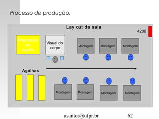 asantos@ufpr.br 62
Processo de produção:
Montagem
Visual do
corpo
Montagem Montagem
Montagem
Montagem
Montagem
Montagem
Preparação
de
agulha
Agulhas
Lay out da sala
4200
 