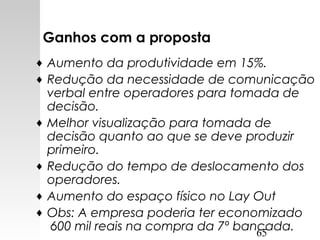 65
Ganhos com a proposta
♦ Aumento da produtividade em 15%.
♦ Redução da necessidade de comunicação
verbal entre operadores para tomada de
decisão.
♦ Melhor visualização para tomada de
decisão quanto ao que se deve produzir
primeiro.
♦ Redução do tempo de deslocamento dos
operadores.
♦ Aumento do espaço físico no Lay Out
♦ Obs: A empresa poderia ter economizado
600 mil reais na compra da 7º bancada.
 