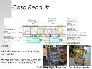 asantos@ufpr.br 67
Caso Renault
Carrinho propostoFlow Rack Proposto
Kaizen:
Parafusadeiras e matéria prima
no carrinho.
Troca de Flow Racks de 2,0m por
flow racks com tubos de 1,25m.
 