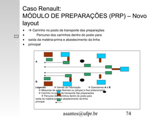 asantos@ufpr.br 74
Caso Renault:
MÓDULO DE PREPARAÇÕES (PRP) – Novo
layout
♦  Carrinho no posto de transporte das preparações
♦ Percurso dos carrinhos dentro do posto para
♦ saída da matéria-prima e abastecimento da linha
♦ principal
A
B
Legenda:  Gamas de Fabricação  Operadores A e B
 Máquinas de solda flexíveis ou (pinças) e fixa (estacionaria)
 Carrinho no posto de transporte das preparações
 Percurso dos carrinhos dentro do posto para
saída da matéria-prima e abastecimento da linha
principal
 
