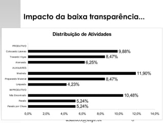 asantos@ufpr.br 8
Impacto da baixa transparência...
Distribuição de Atividades
9,88%
8,47%
6,25%
11,90%
8,47%
4,23%
10,48%
5,24%
5,24%
0,0% 2,0% 4,0% 6,0% 8,0% 10,0% 12,0% 14,0%
PRODUTIVO
Colocando Laterais
Travando Vigas
Aterrando
AUXILIARES
M edindo
Preparando M aterial
Limpando
IM PRODUTIVO
Não Encontrado
Parado
Parado por Chuva
 