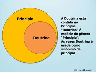 Princípio
Doutrina
A Doutrina esta
contida no
Princípio.
“Doutrina” é
espécie do gênero
“Princípio”.
Às vezes Doutrina é
u...
